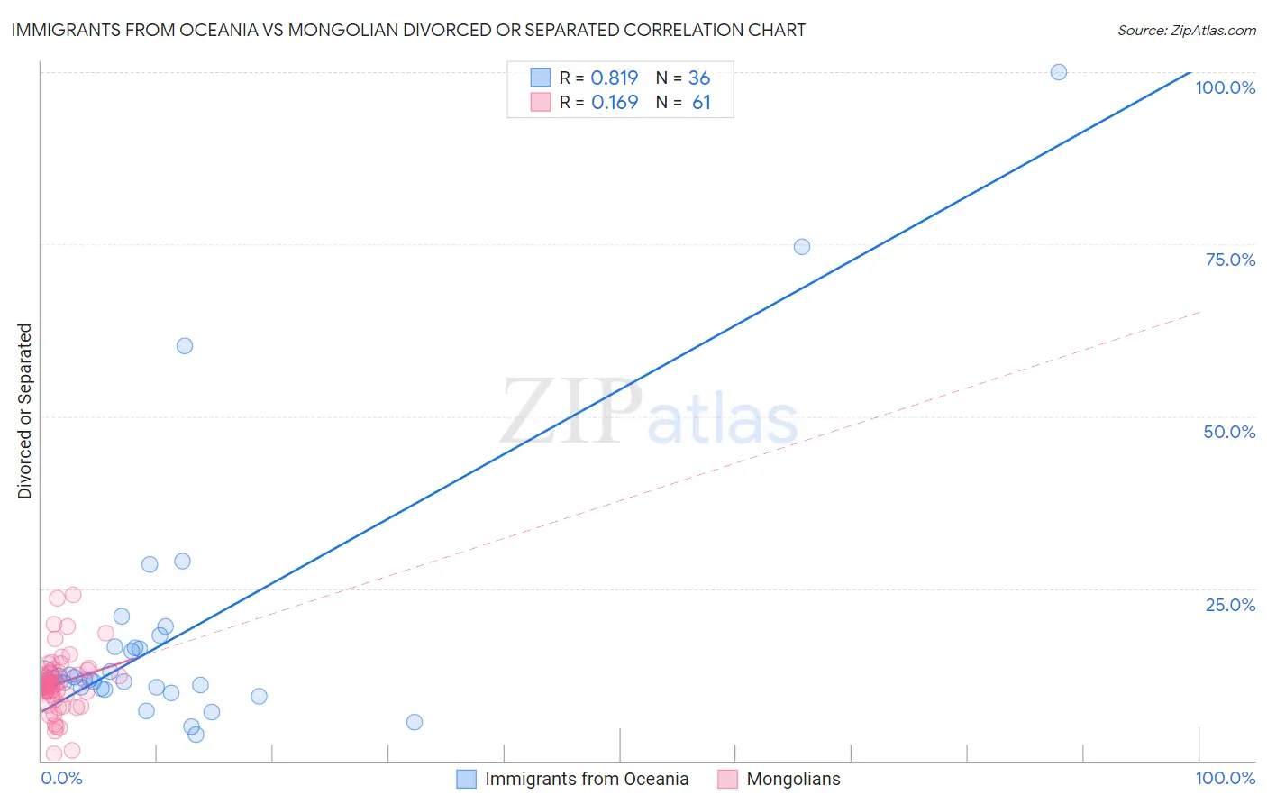Immigrants from Oceania vs Mongolian Divorced or Separated