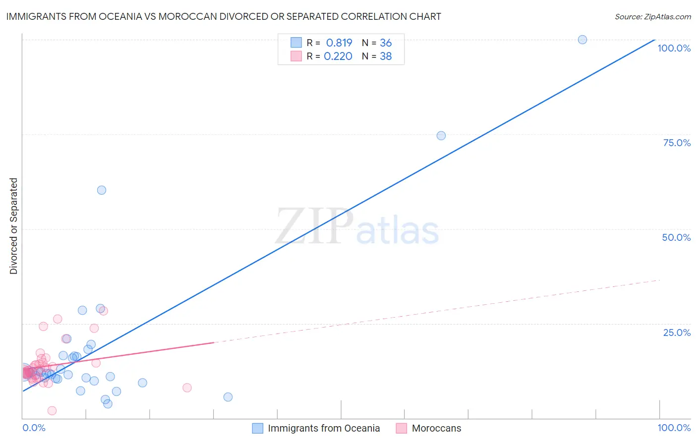 Immigrants from Oceania vs Moroccan Divorced or Separated