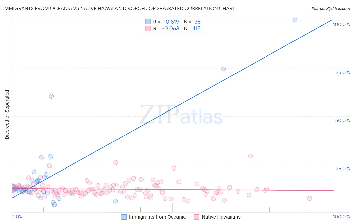 Immigrants from Oceania vs Native Hawaiian Divorced or Separated