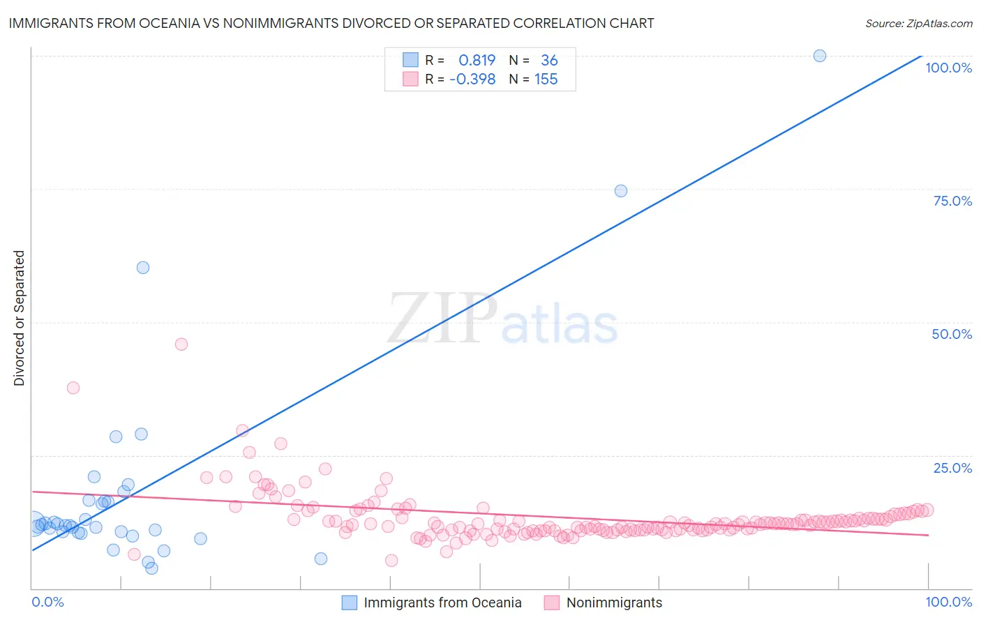 Immigrants from Oceania vs Nonimmigrants Divorced or Separated
