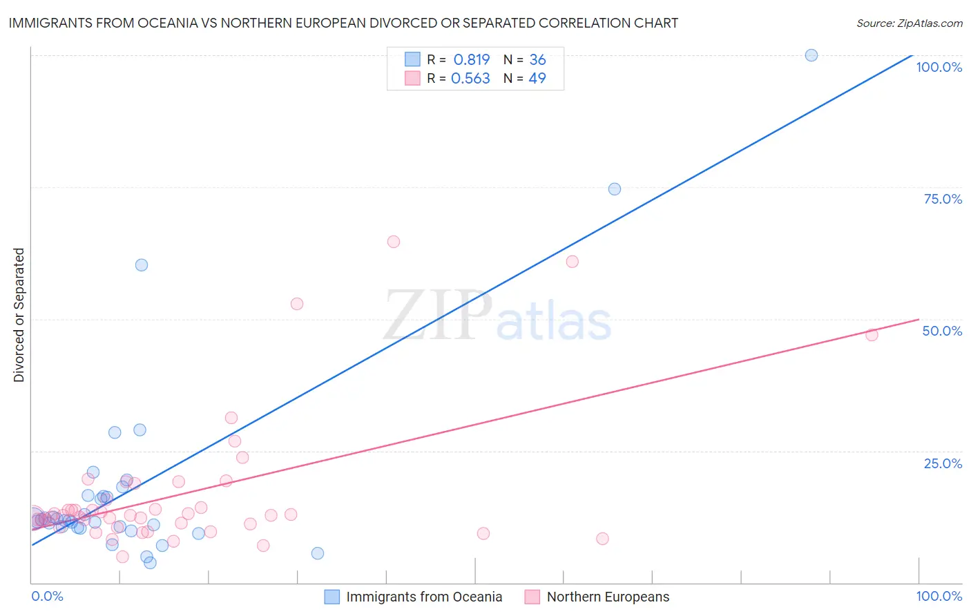 Immigrants from Oceania vs Northern European Divorced or Separated