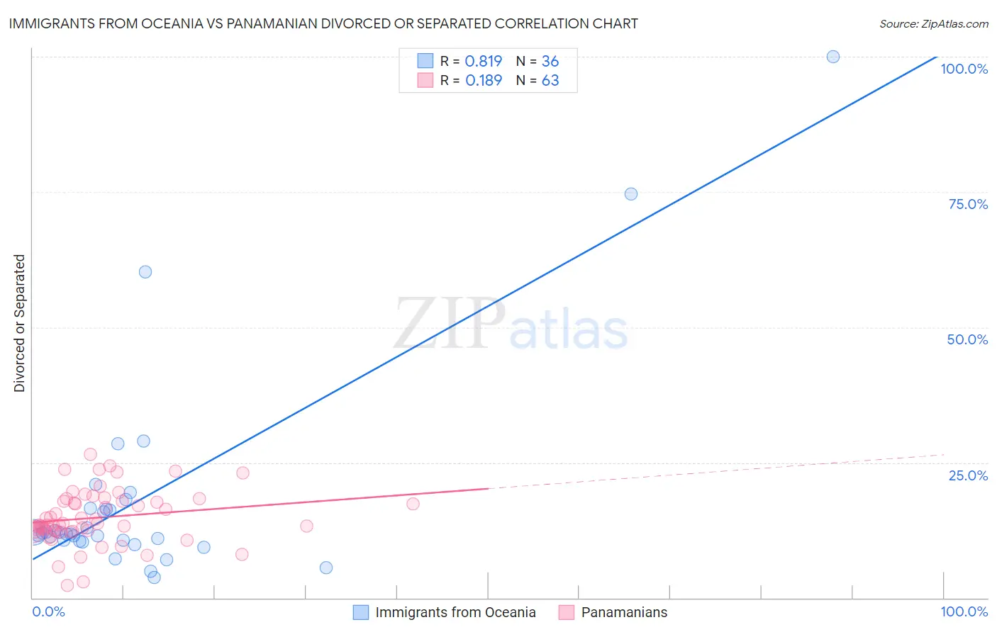 Immigrants from Oceania vs Panamanian Divorced or Separated