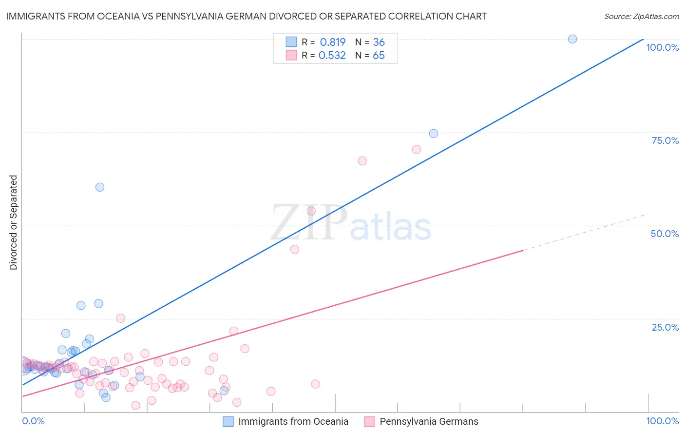 Immigrants from Oceania vs Pennsylvania German Divorced or Separated