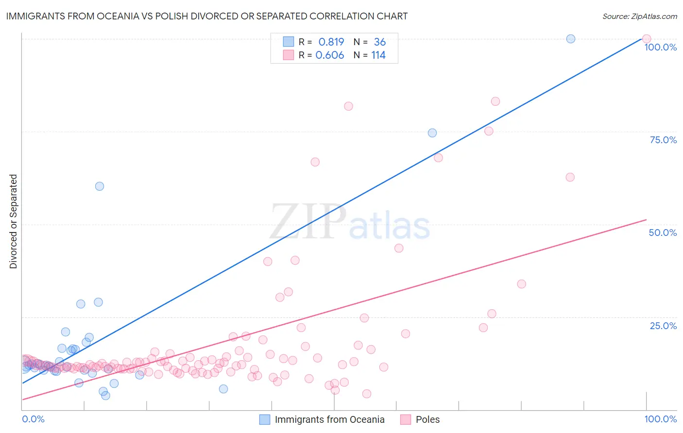 Immigrants from Oceania vs Polish Divorced or Separated