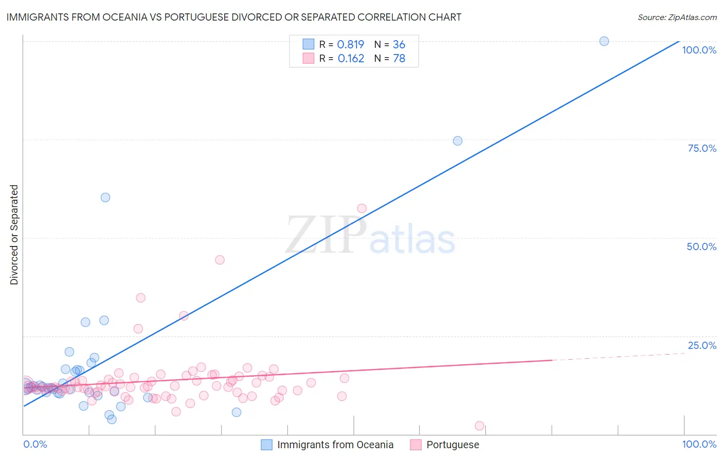 Immigrants from Oceania vs Portuguese Divorced or Separated