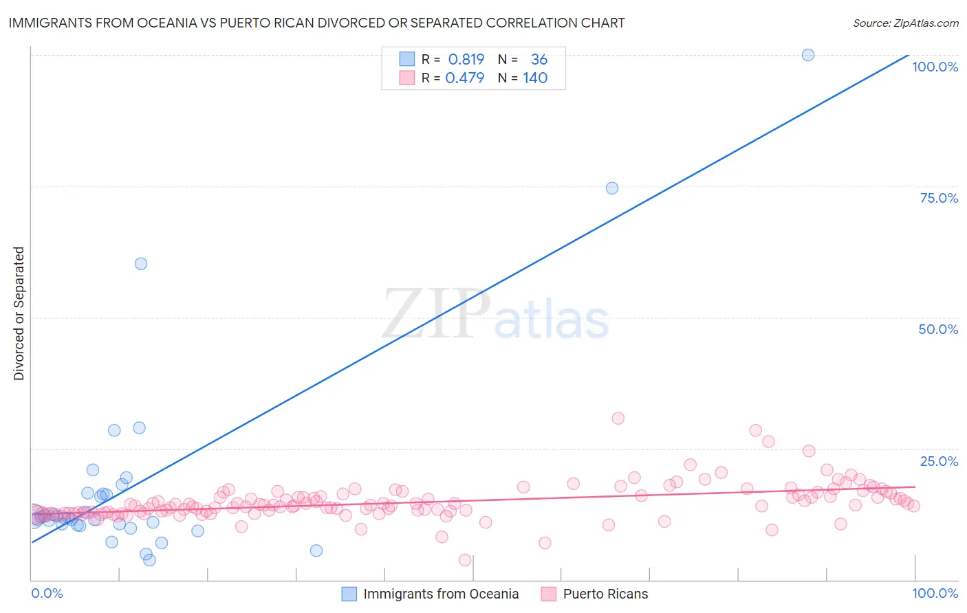 Immigrants from Oceania vs Puerto Rican Divorced or Separated