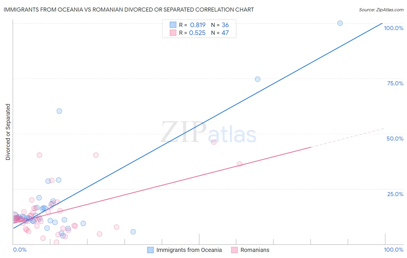 Immigrants from Oceania vs Romanian Divorced or Separated