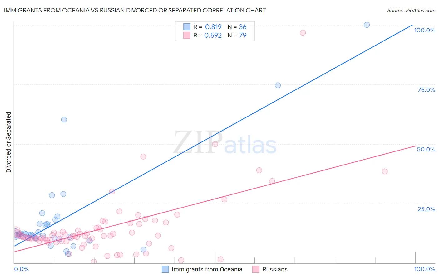 Immigrants from Oceania vs Russian Divorced or Separated