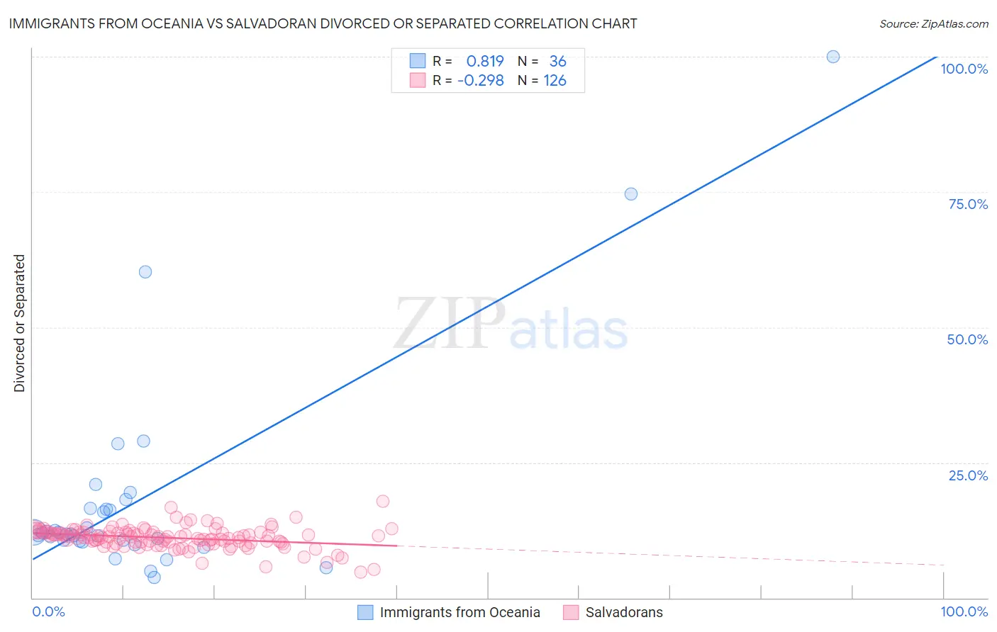 Immigrants from Oceania vs Salvadoran Divorced or Separated