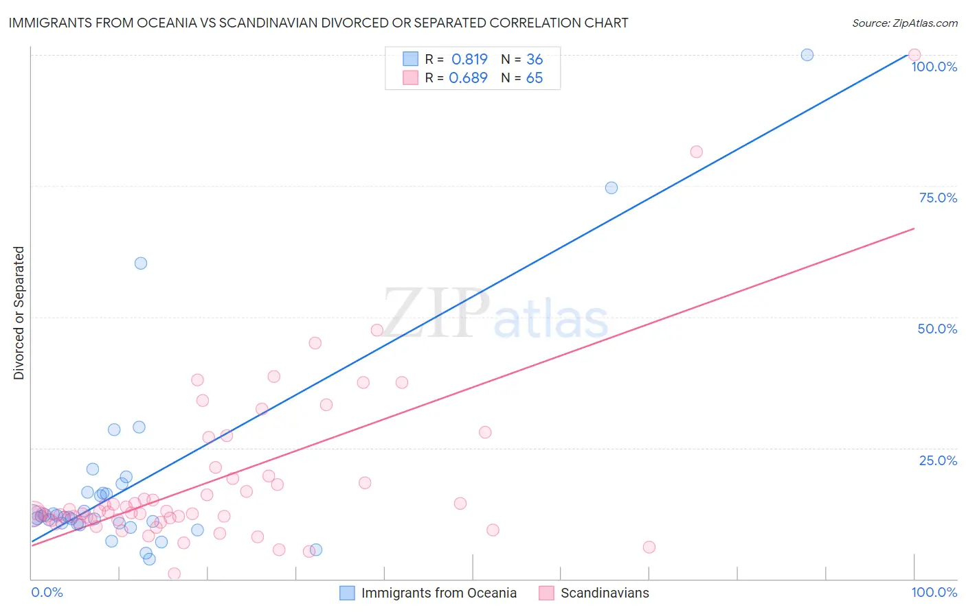 Immigrants from Oceania vs Scandinavian Divorced or Separated