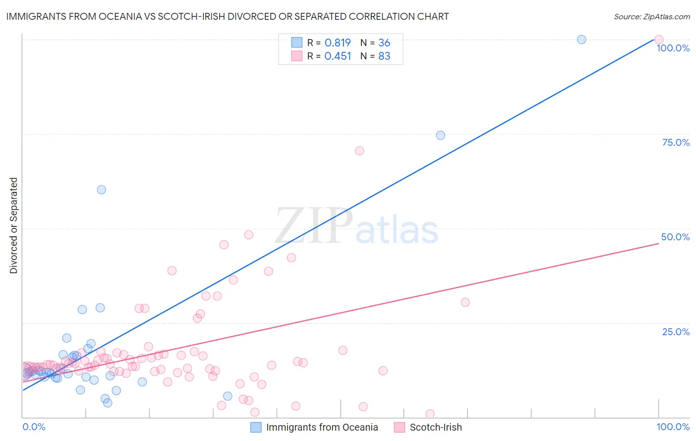 Immigrants from Oceania vs Scotch-Irish Divorced or Separated