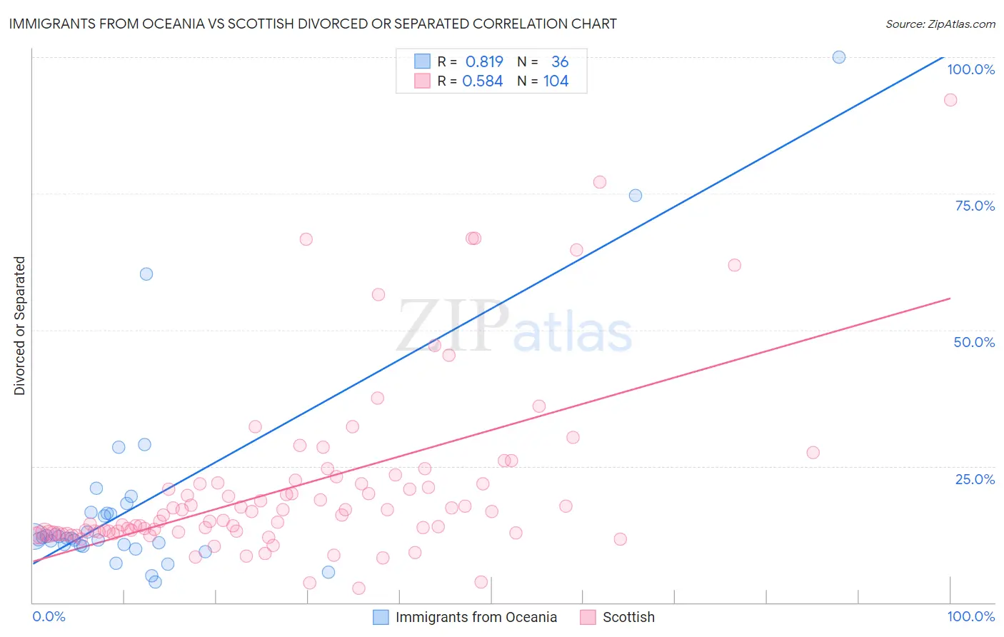 Immigrants from Oceania vs Scottish Divorced or Separated