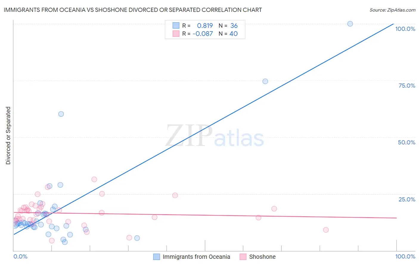 Immigrants from Oceania vs Shoshone Divorced or Separated