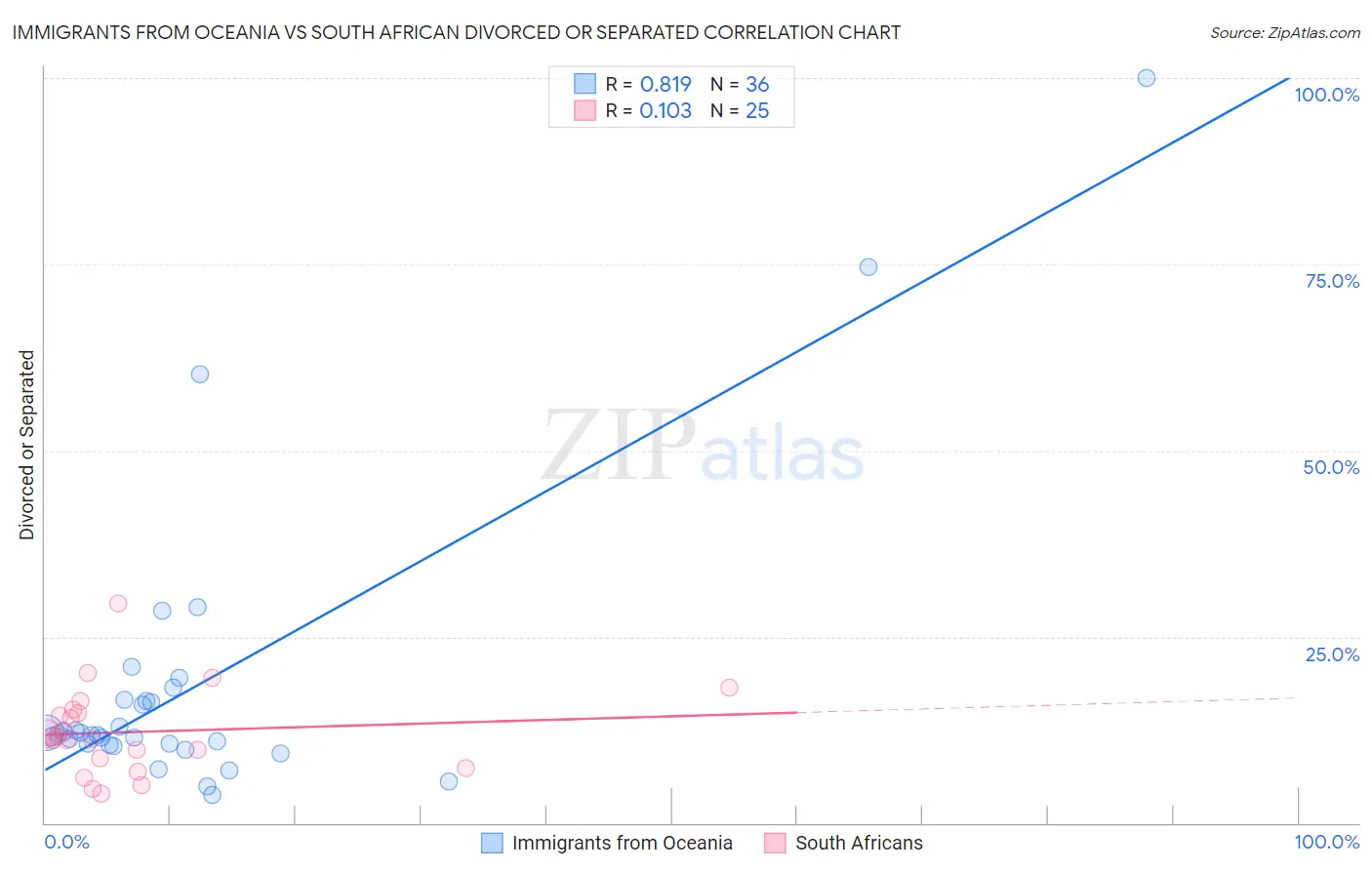 Immigrants from Oceania vs South African Divorced or Separated