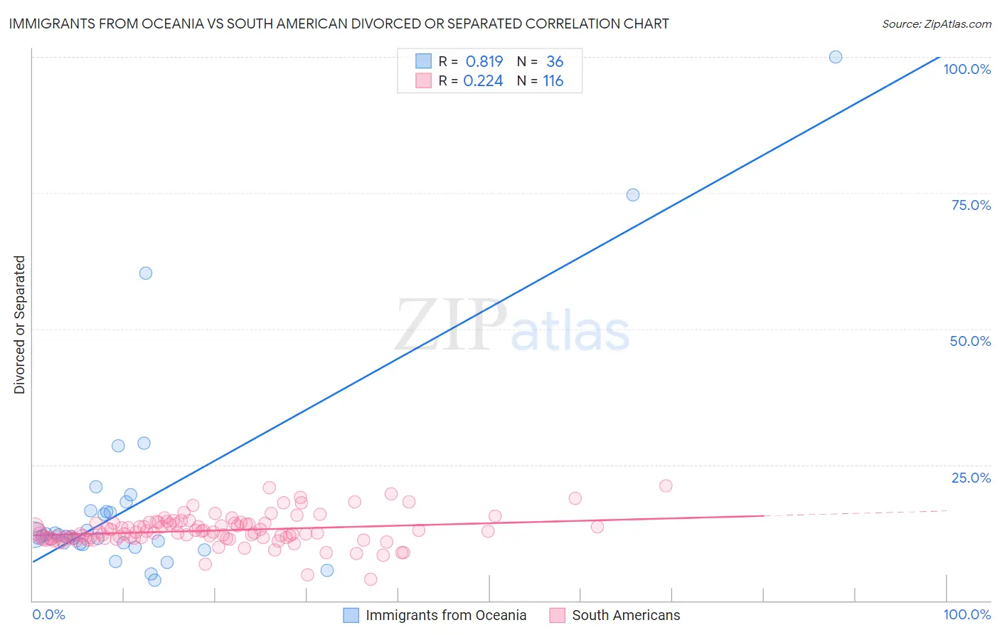 Immigrants from Oceania vs South American Divorced or Separated