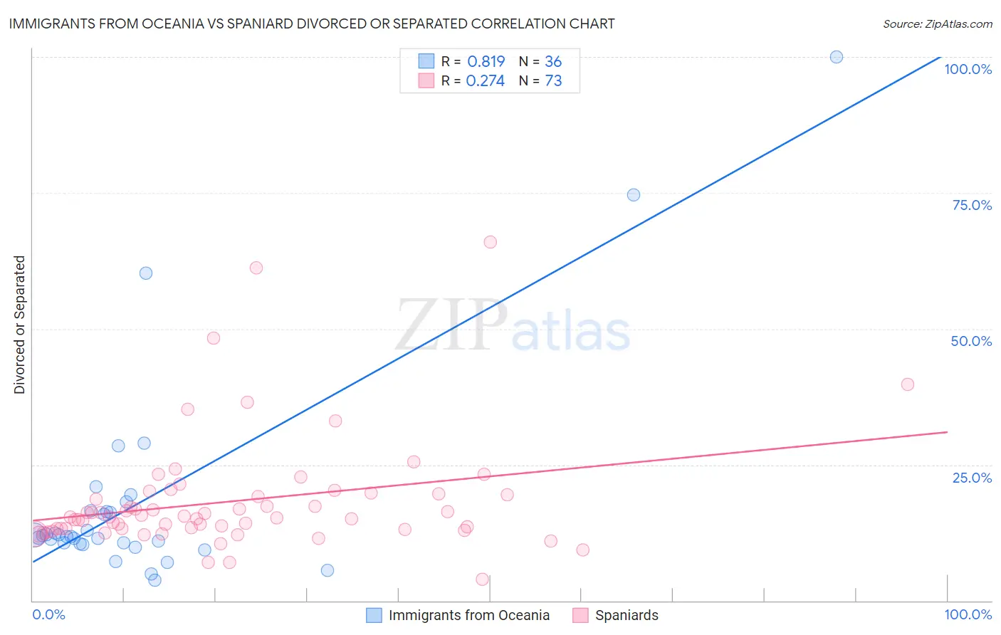 Immigrants from Oceania vs Spaniard Divorced or Separated