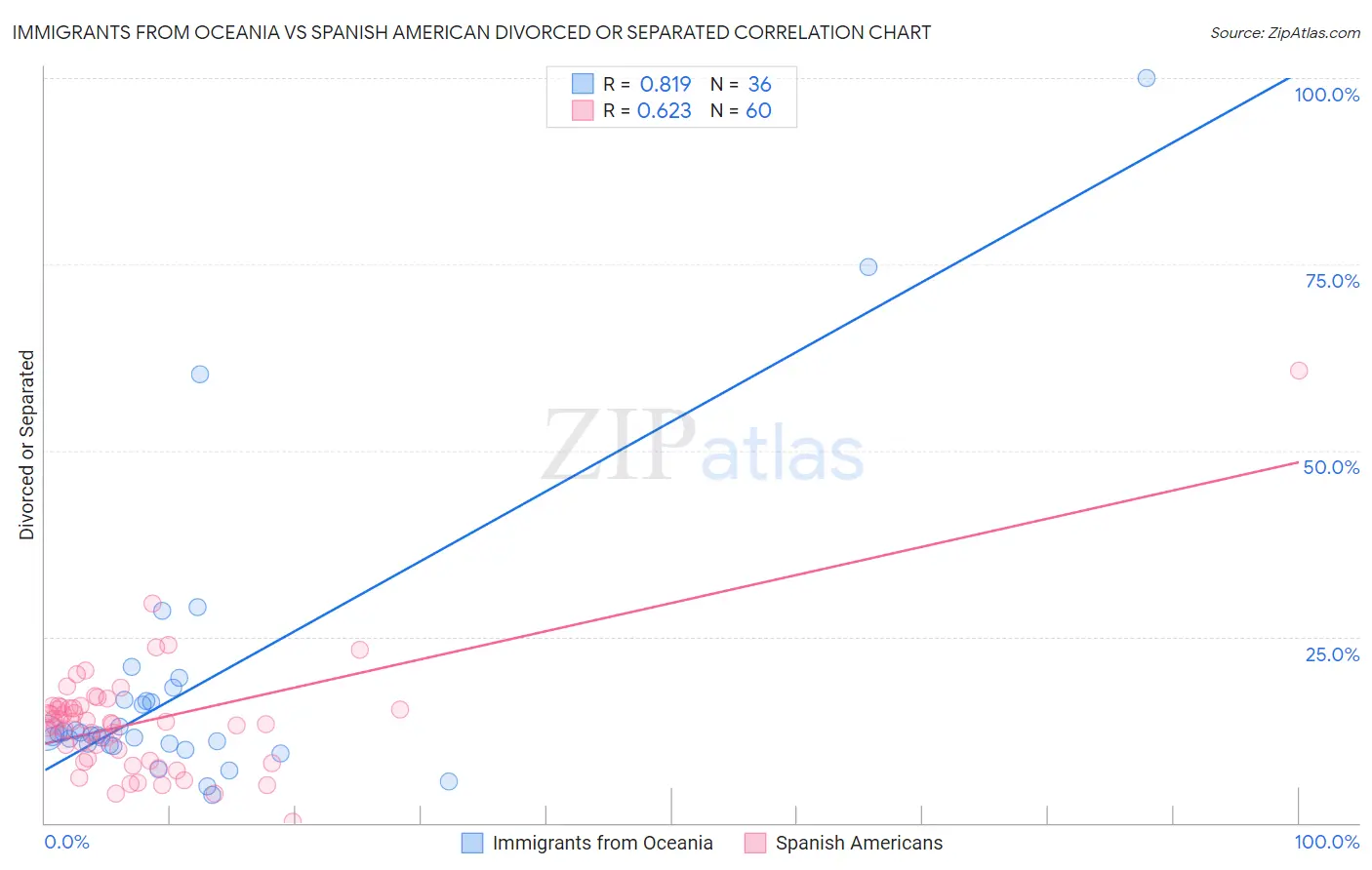Immigrants from Oceania vs Spanish American Divorced or Separated