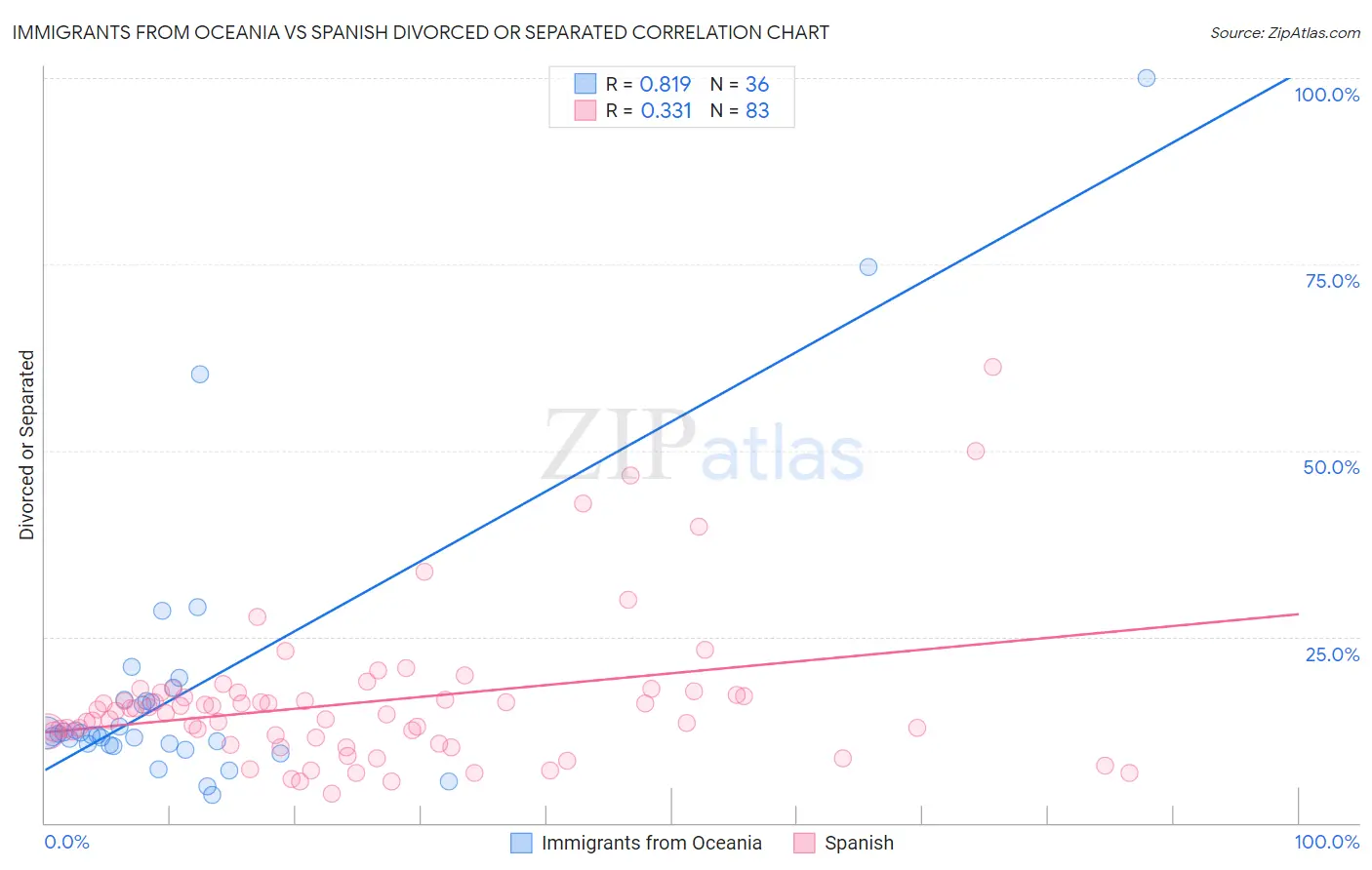 Immigrants from Oceania vs Spanish Divorced or Separated