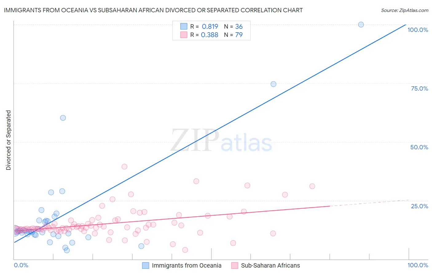 Immigrants from Oceania vs Subsaharan African Divorced or Separated