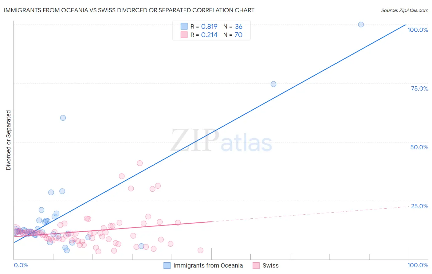 Immigrants from Oceania vs Swiss Divorced or Separated