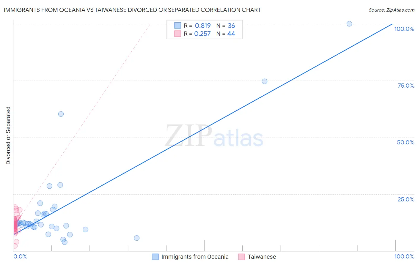 Immigrants from Oceania vs Taiwanese Divorced or Separated