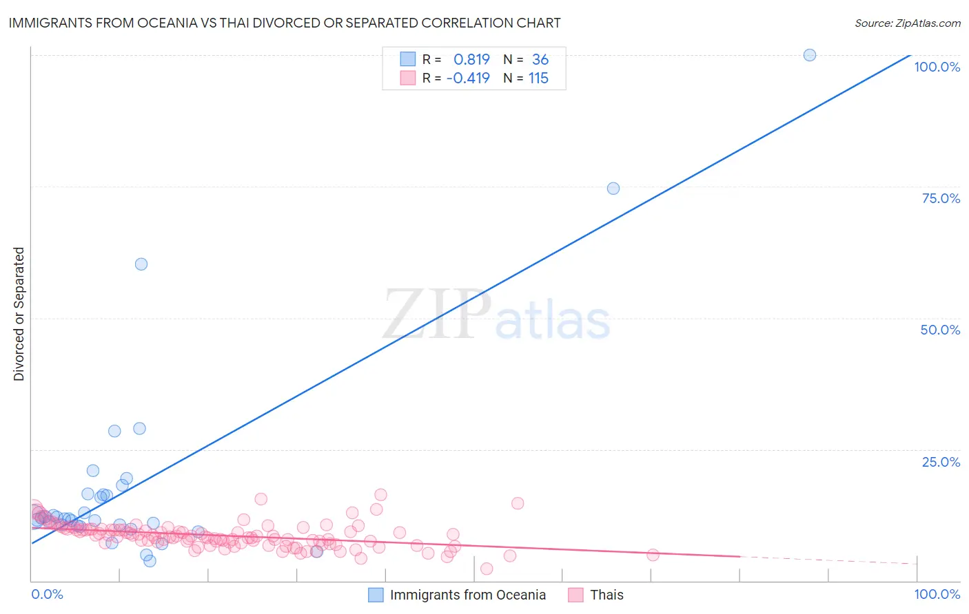 Immigrants from Oceania vs Thai Divorced or Separated