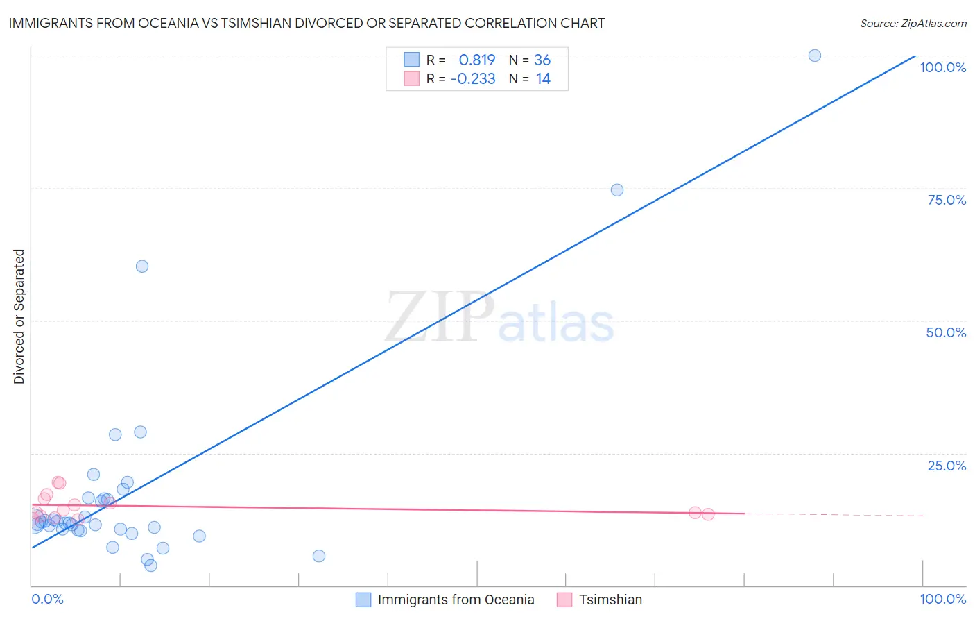 Immigrants from Oceania vs Tsimshian Divorced or Separated