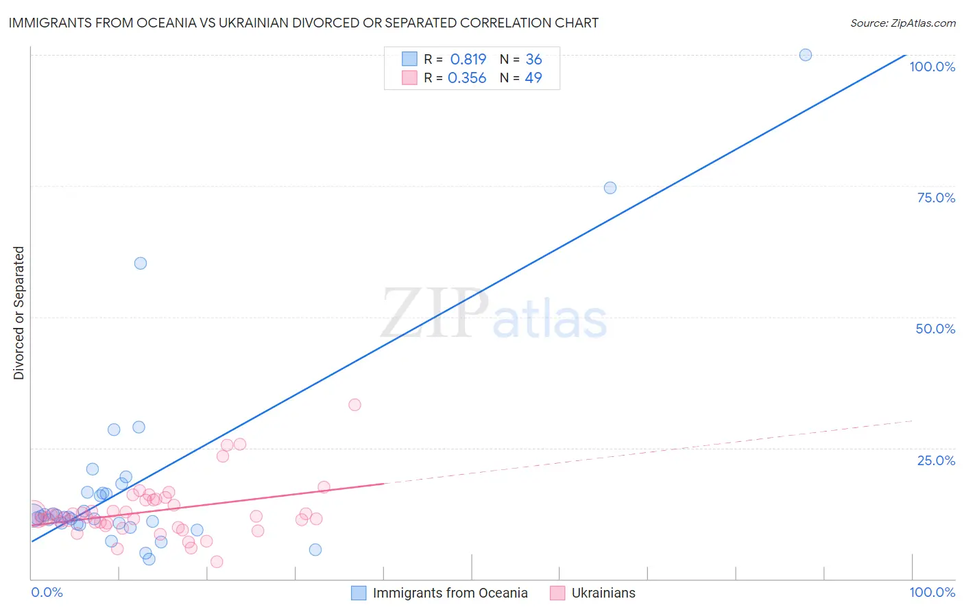 Immigrants from Oceania vs Ukrainian Divorced or Separated