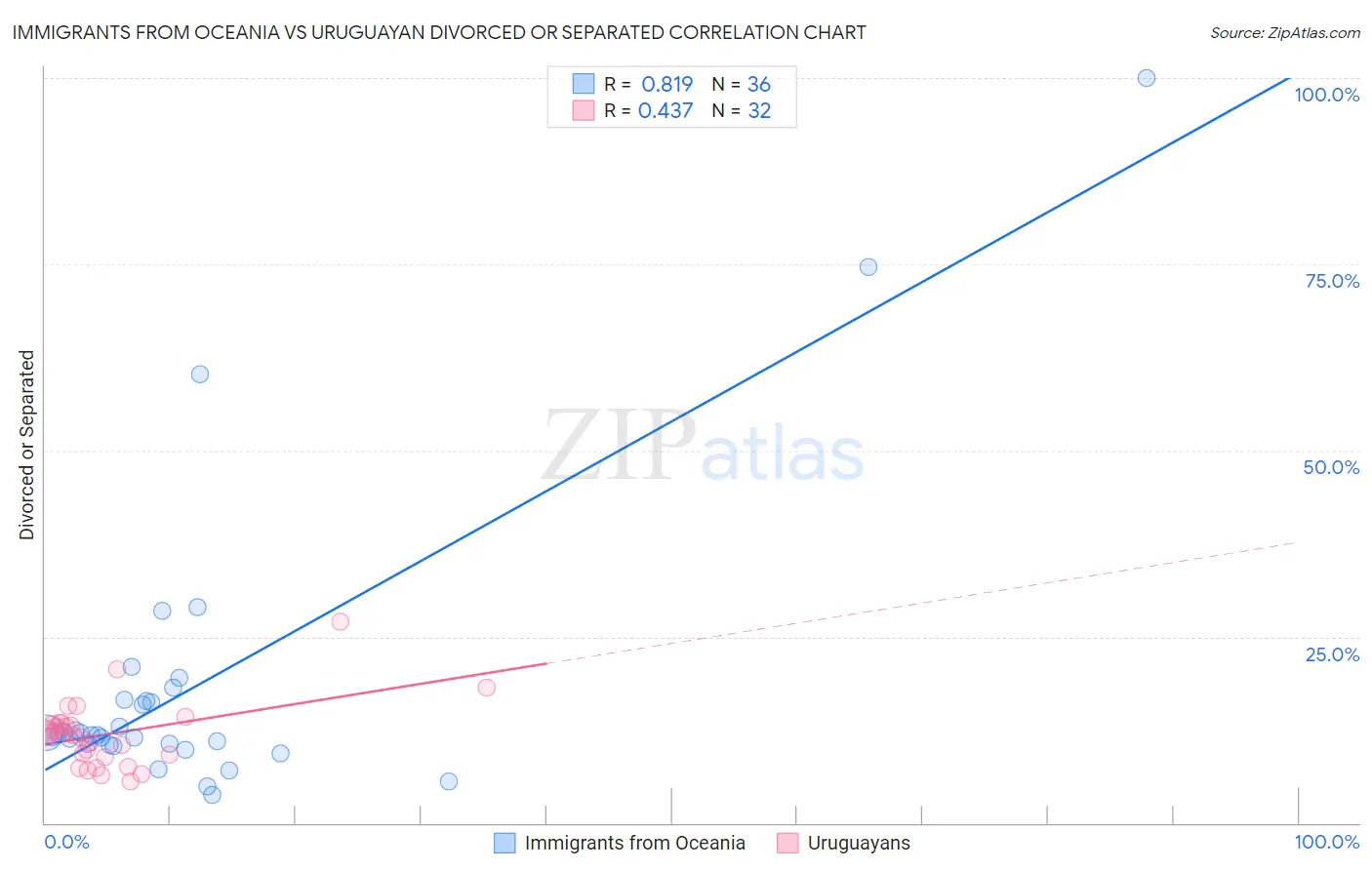 Immigrants from Oceania vs Uruguayan Divorced or Separated