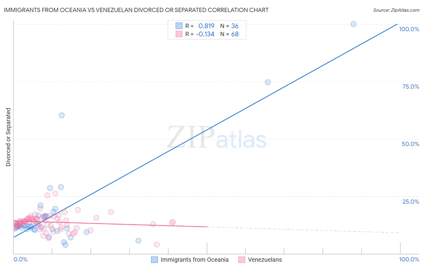 Immigrants from Oceania vs Venezuelan Divorced or Separated