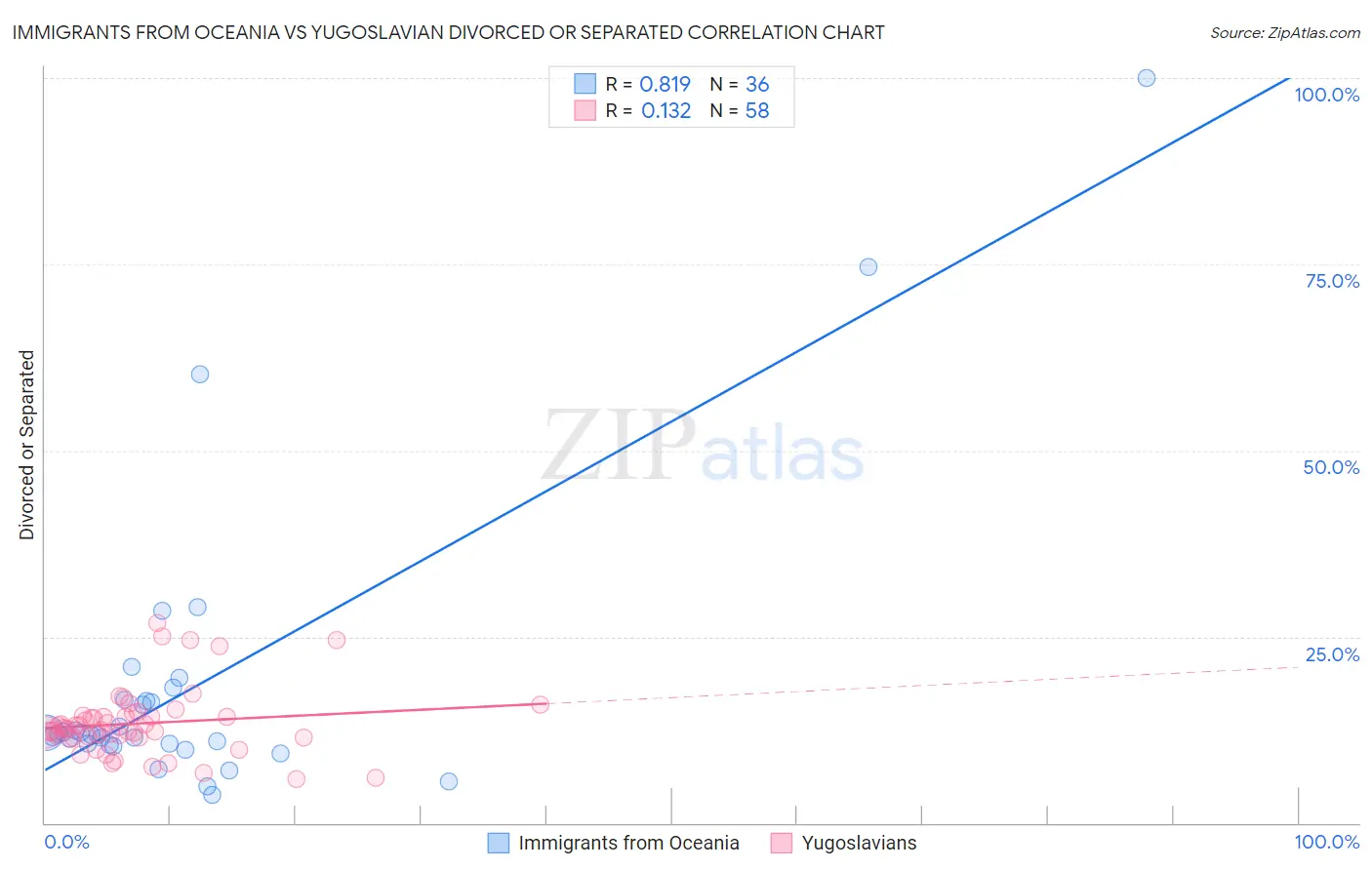 Immigrants from Oceania vs Yugoslavian Divorced or Separated