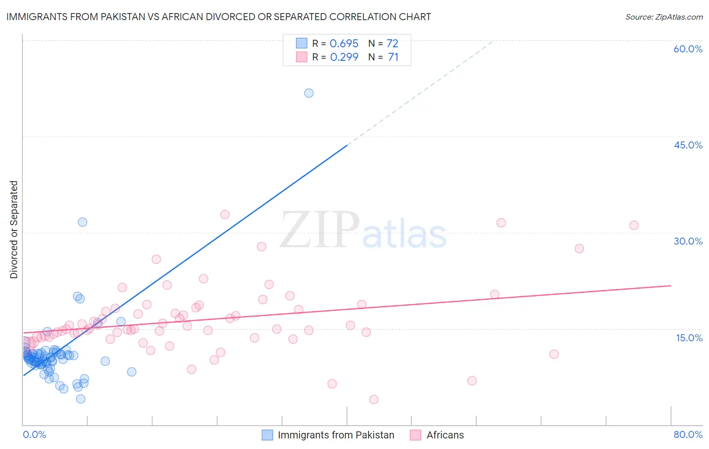 Immigrants from Pakistan vs African Divorced or Separated