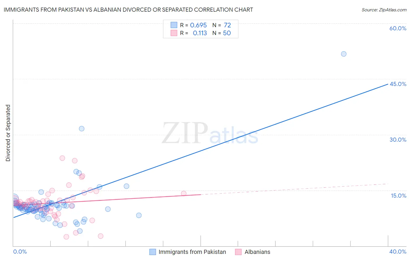 Immigrants from Pakistan vs Albanian Divorced or Separated