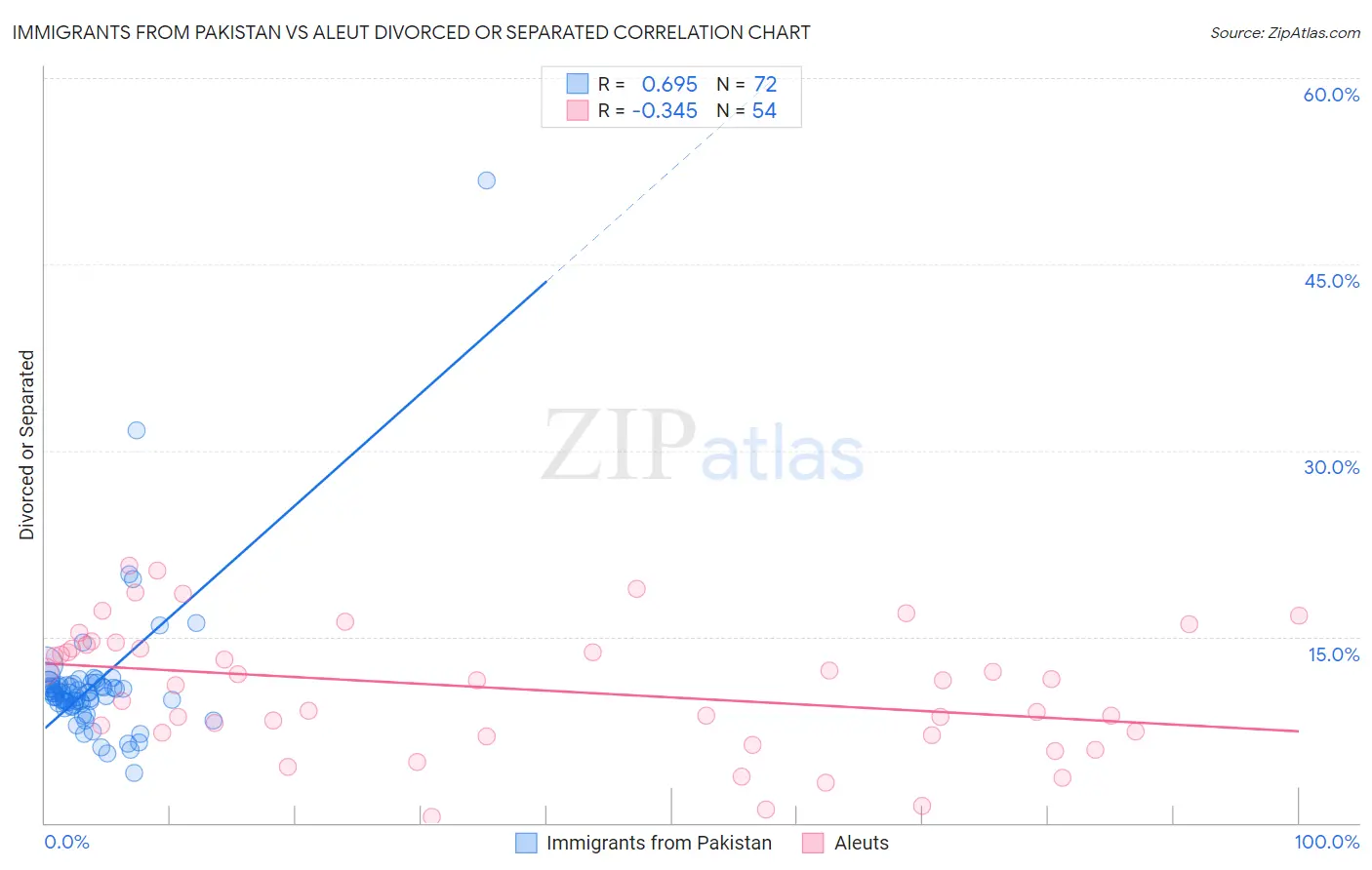 Immigrants from Pakistan vs Aleut Divorced or Separated