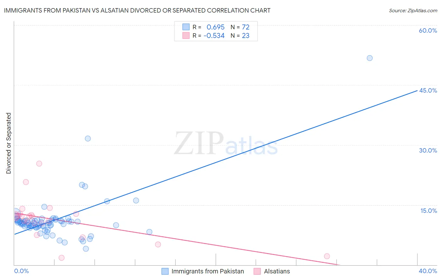 Immigrants from Pakistan vs Alsatian Divorced or Separated