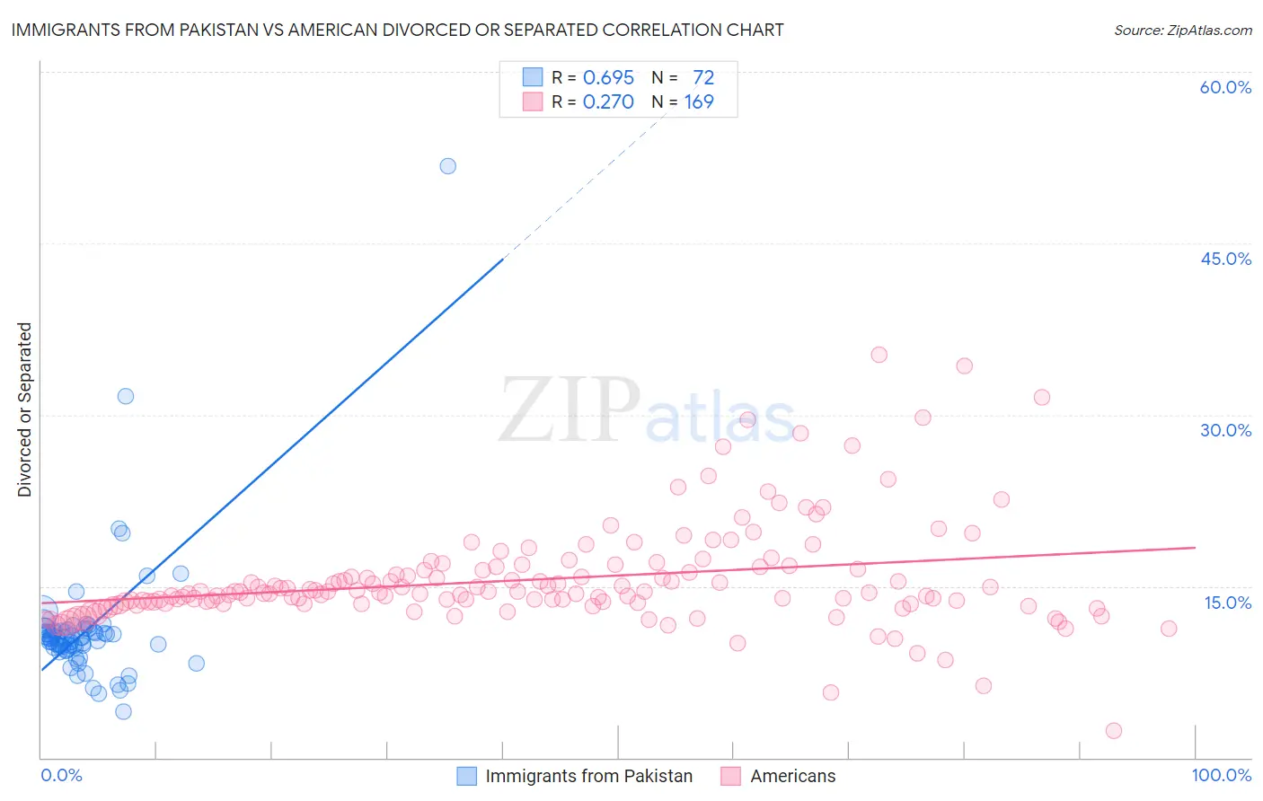 Immigrants from Pakistan vs American Divorced or Separated