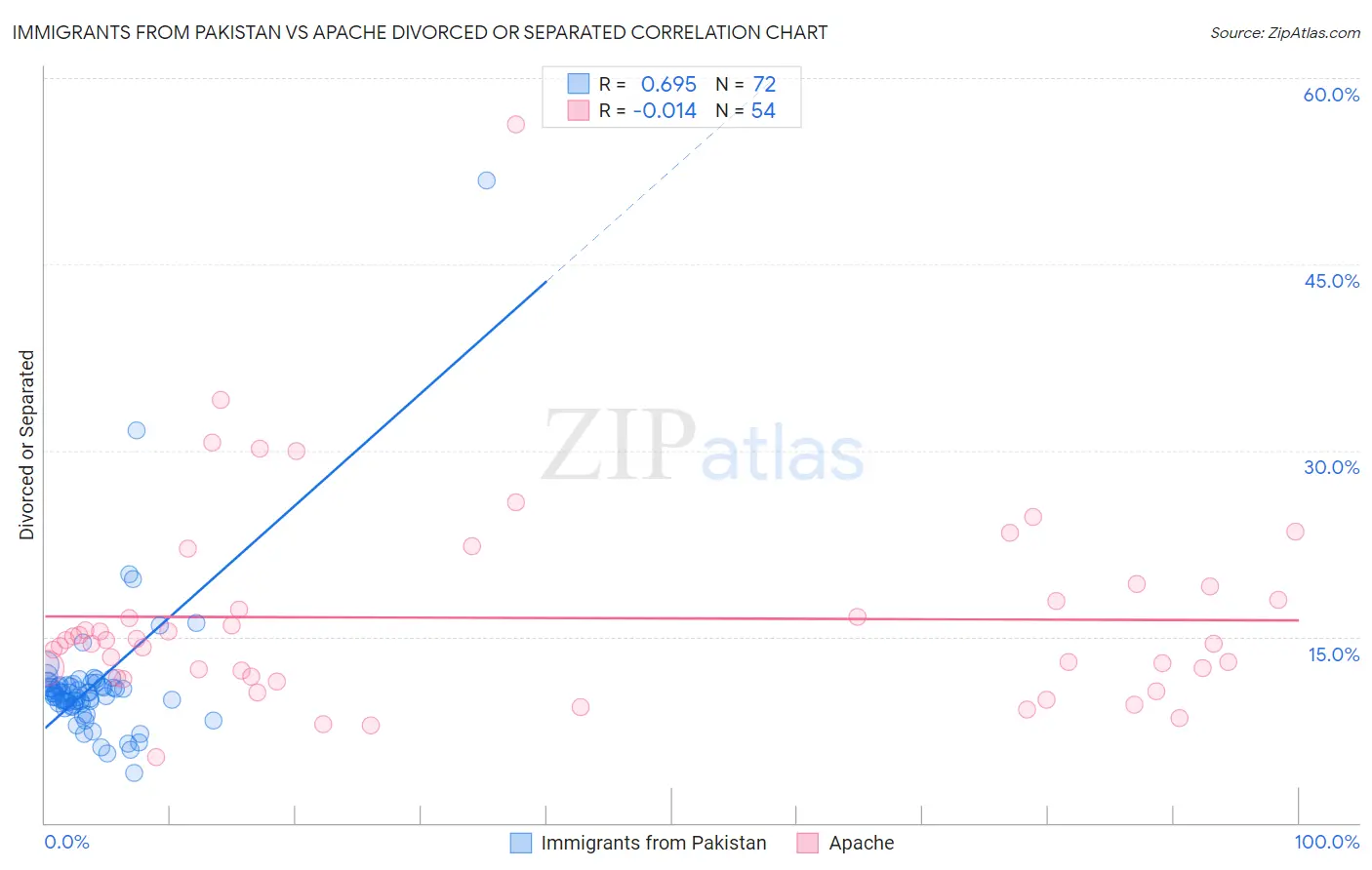 Immigrants from Pakistan vs Apache Divorced or Separated