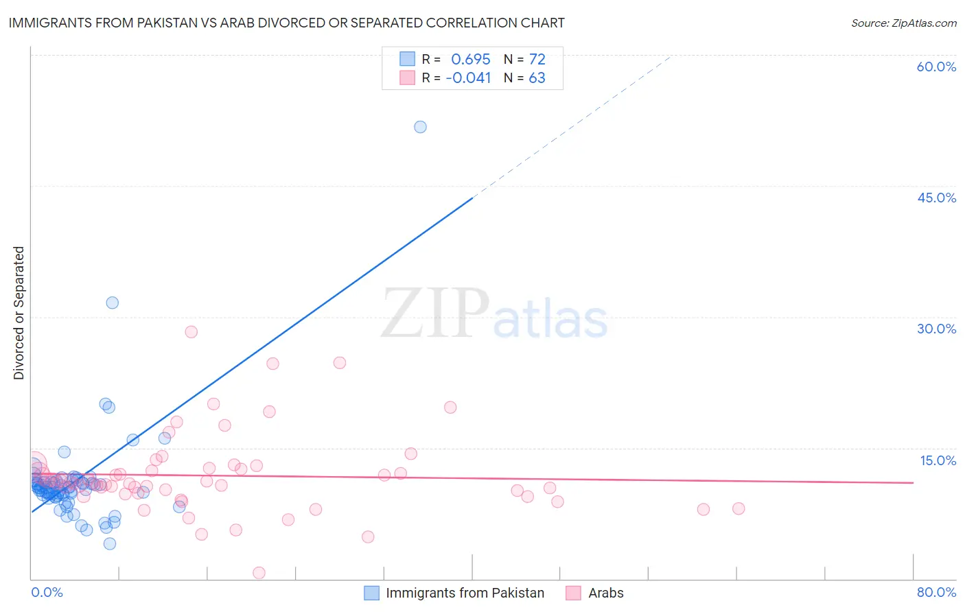 Immigrants from Pakistan vs Arab Divorced or Separated