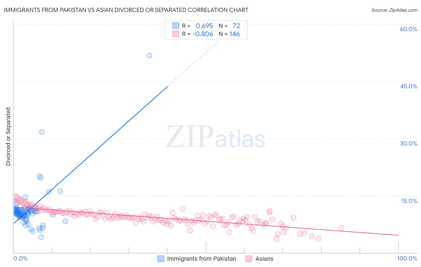 Immigrants from Pakistan vs Asian Divorced or Separated