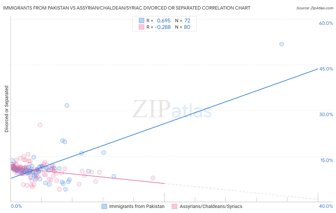 Immigrants from Pakistan vs Assyrian/Chaldean/Syriac Divorced or Separated