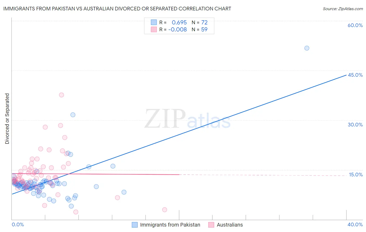 Immigrants from Pakistan vs Australian Divorced or Separated