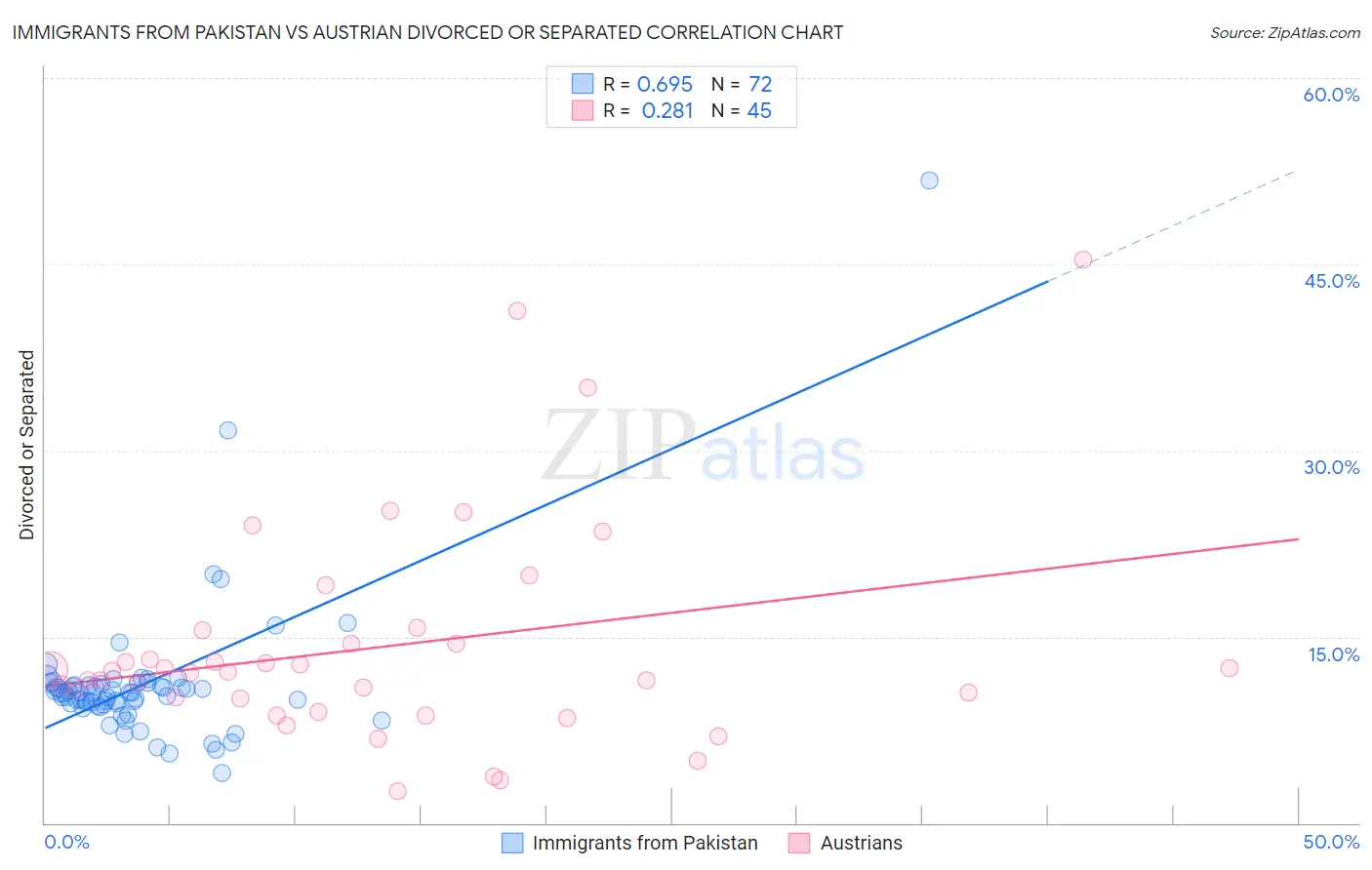 Immigrants from Pakistan vs Austrian Divorced or Separated