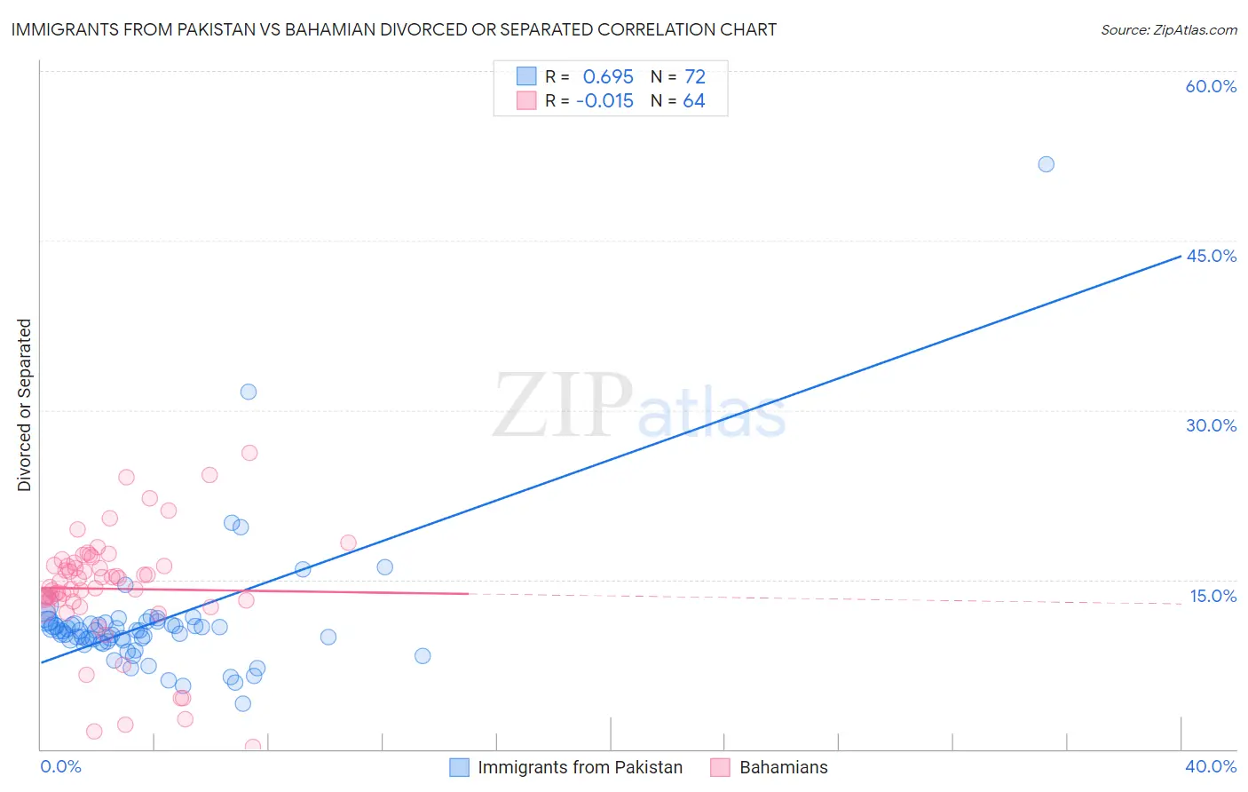 Immigrants from Pakistan vs Bahamian Divorced or Separated