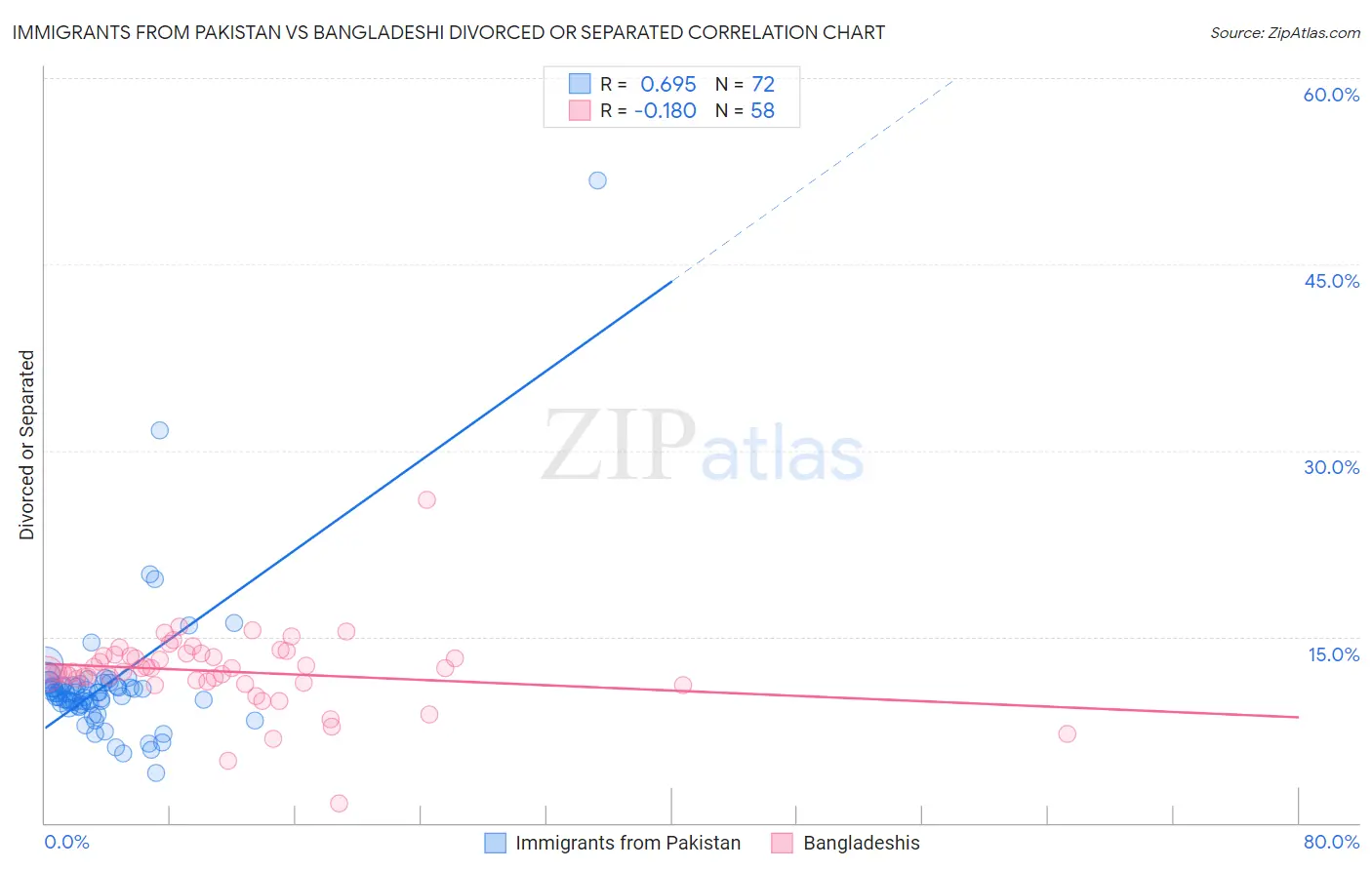 Immigrants from Pakistan vs Bangladeshi Divorced or Separated