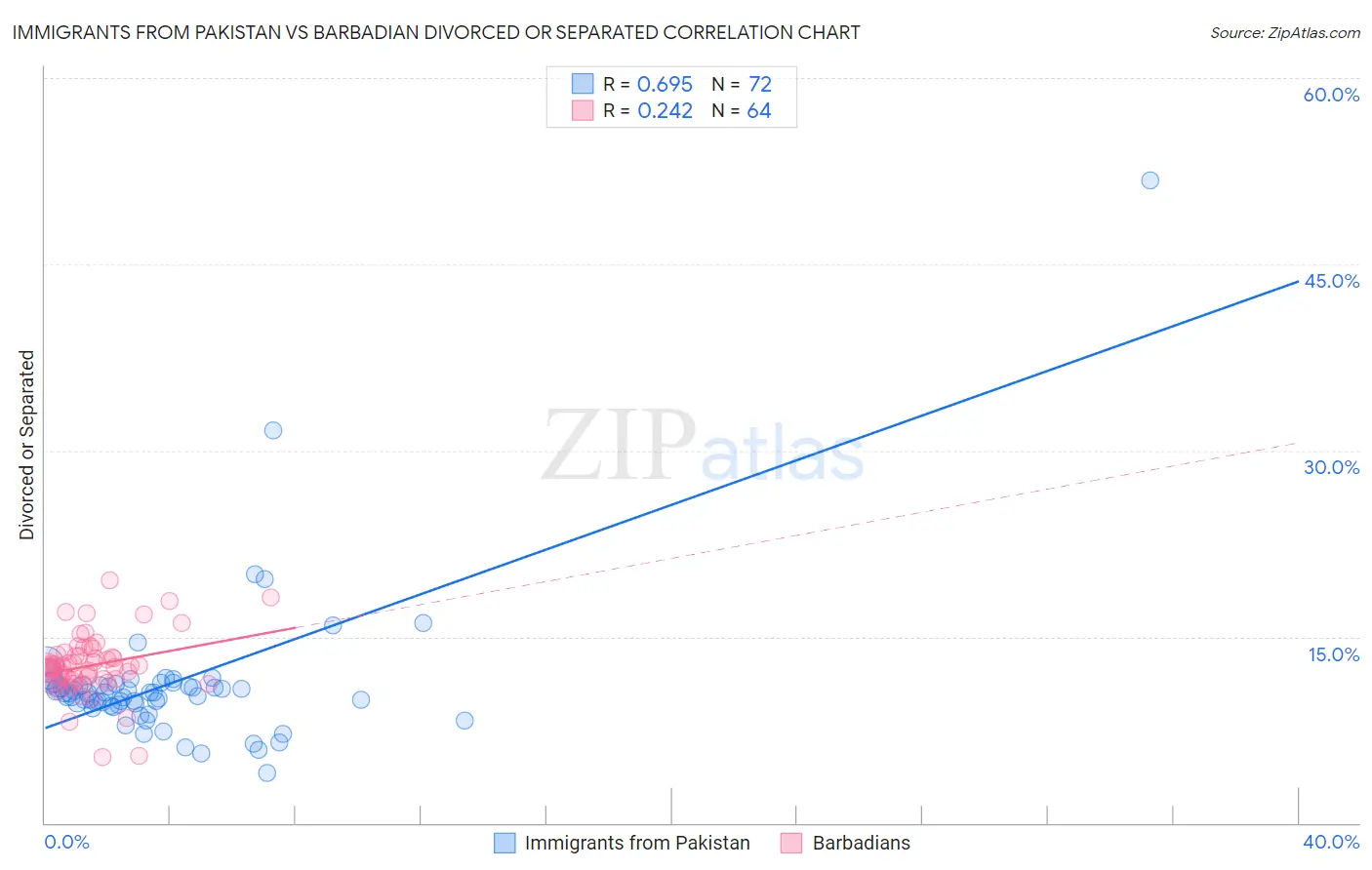 Immigrants from Pakistan vs Barbadian Divorced or Separated