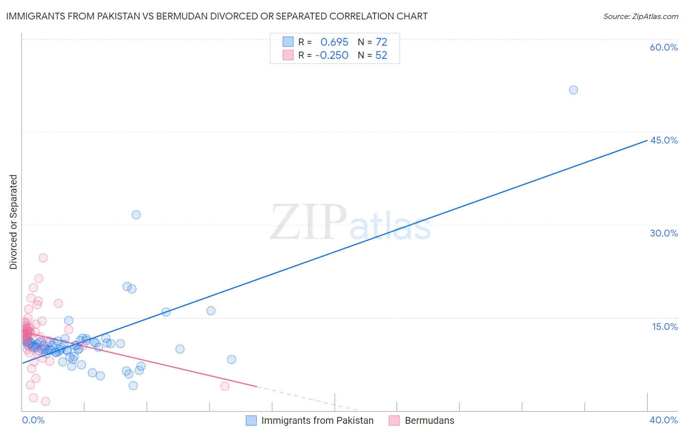 Immigrants from Pakistan vs Bermudan Divorced or Separated
