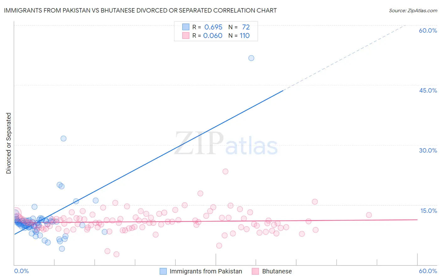 Immigrants from Pakistan vs Bhutanese Divorced or Separated