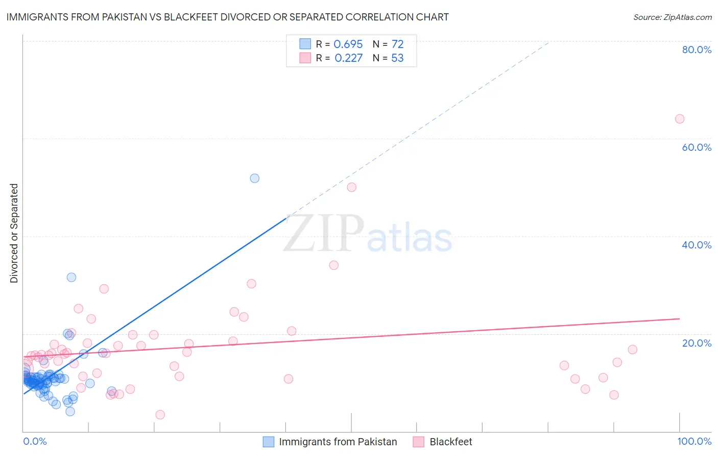 Immigrants from Pakistan vs Blackfeet Divorced or Separated