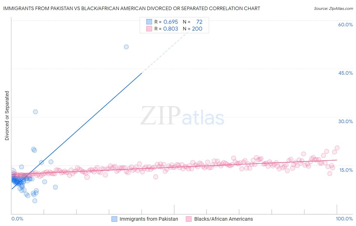 Immigrants from Pakistan vs Black/African American Divorced or Separated