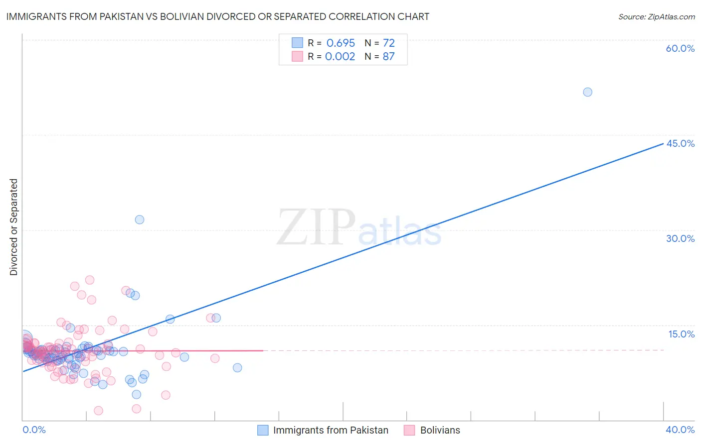 Immigrants from Pakistan vs Bolivian Divorced or Separated